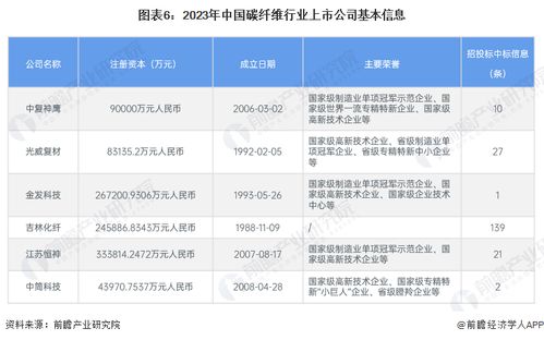 2024年中國碳纖維行業(yè)上市公司全方位解析 業(yè)務(wù)布局、業(yè)績對(duì)比與未來規(guī)劃